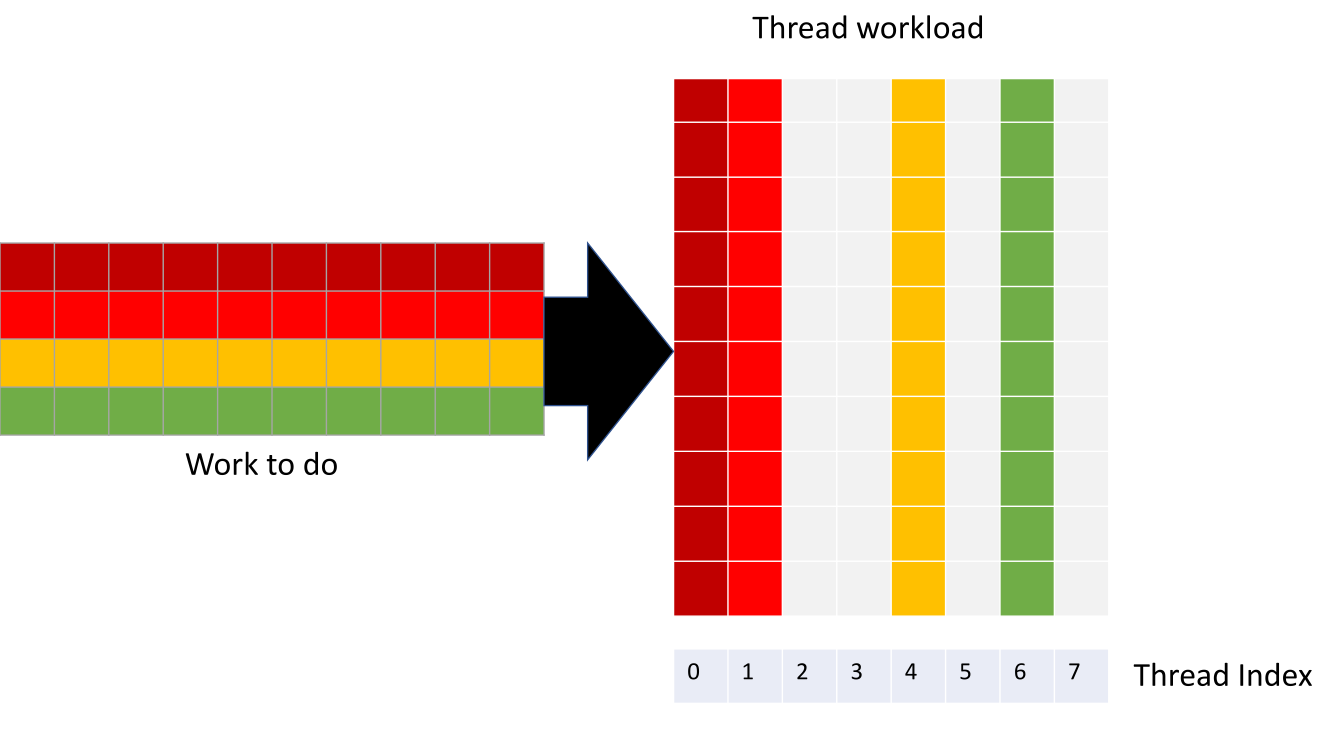 Naive implementation